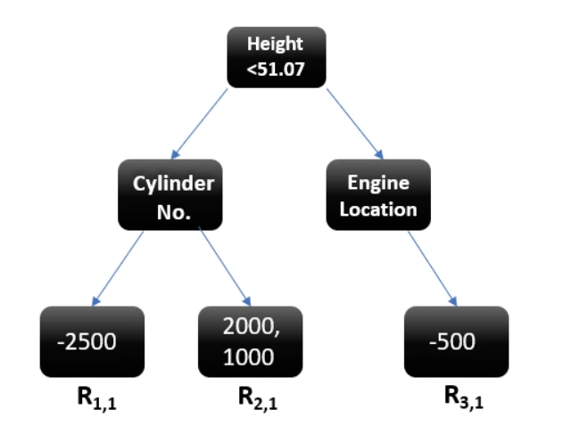 Gradient Boost Decision Tree Example